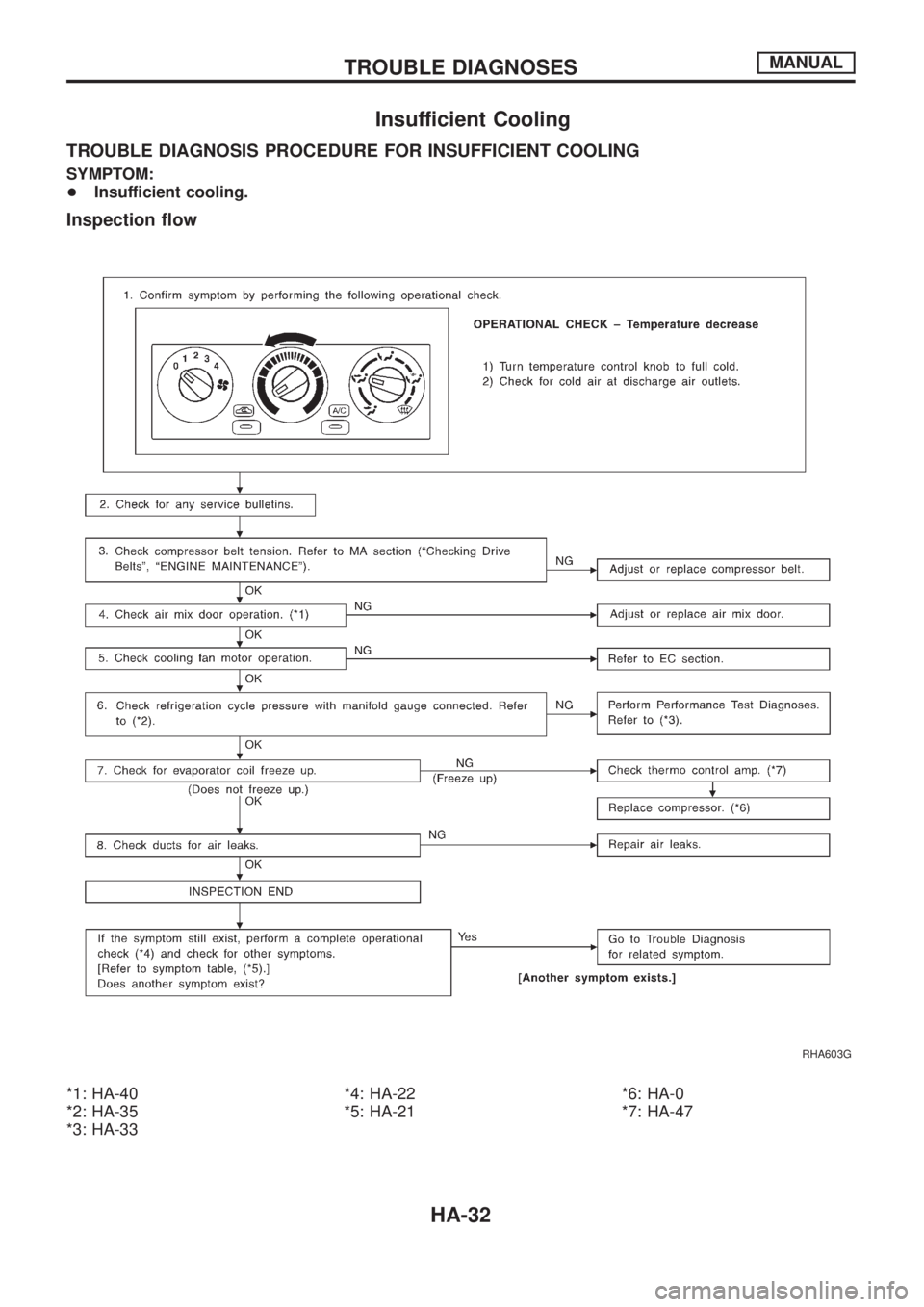 NISSAN PATROL 2006  Service Manual Insufficient Cooling
TROUBLE DIAGNOSIS PROCEDURE FOR INSUFFICIENT COOLING
SYMPTOM:
+Insufficient cooling.
Inspection ¯ow
*1: HA-40
*2: HA-35
*3: HA-33*4: HA-22
*5: HA-21*6: HA-0
*7: HA-47
RHA603G
TRO