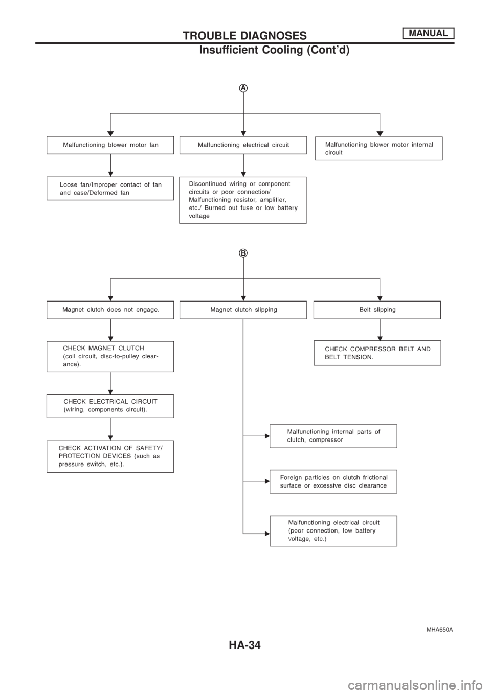 NISSAN PATROL 2006  Service Manual MHA650A
TROUBLE DIAGNOSESMANUAL
Insufficient Cooling (Contd)
HA-34 