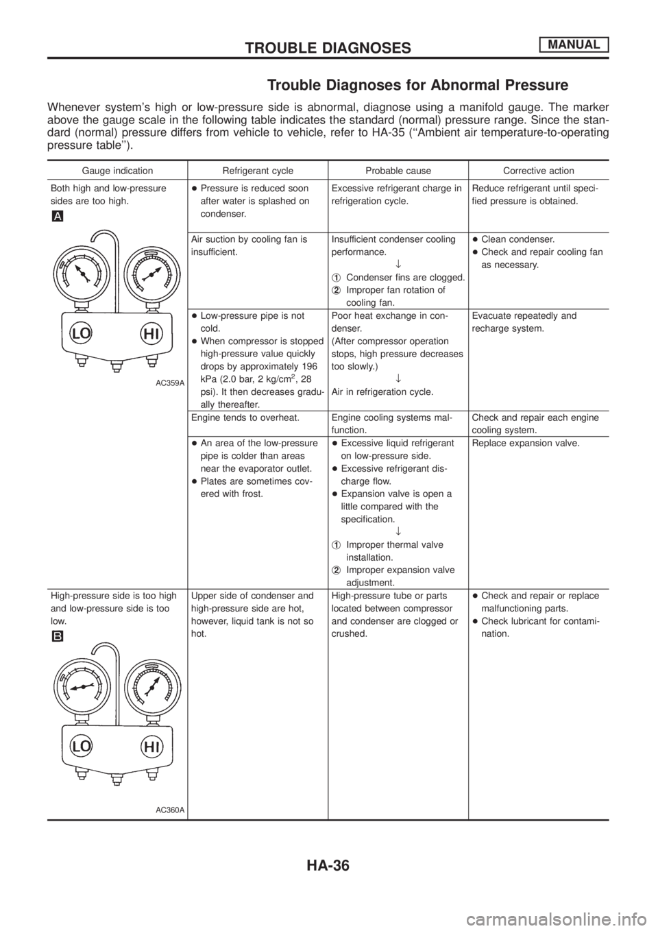 NISSAN PATROL 2006  Service Manual Trouble Diagnoses for Abnormal Pressure
Whenever systems high or low-pressure side is abnormal, diagnose using a manifold gauge. The marker
above the gauge scale in the following table indicates the 