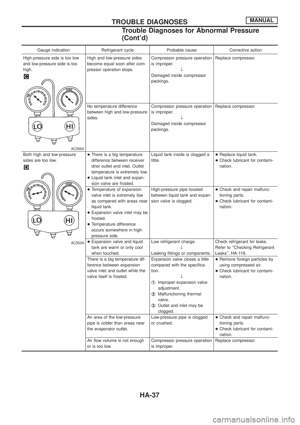 NISSAN PATROL 2006  Service Manual Gauge indication Refrigerant cycle Probable cause Corrective action
High-pressure side is too low
and low-pressure side is too
high.
AC356A
High and low-pressure sides
become equal soon after com-
pre