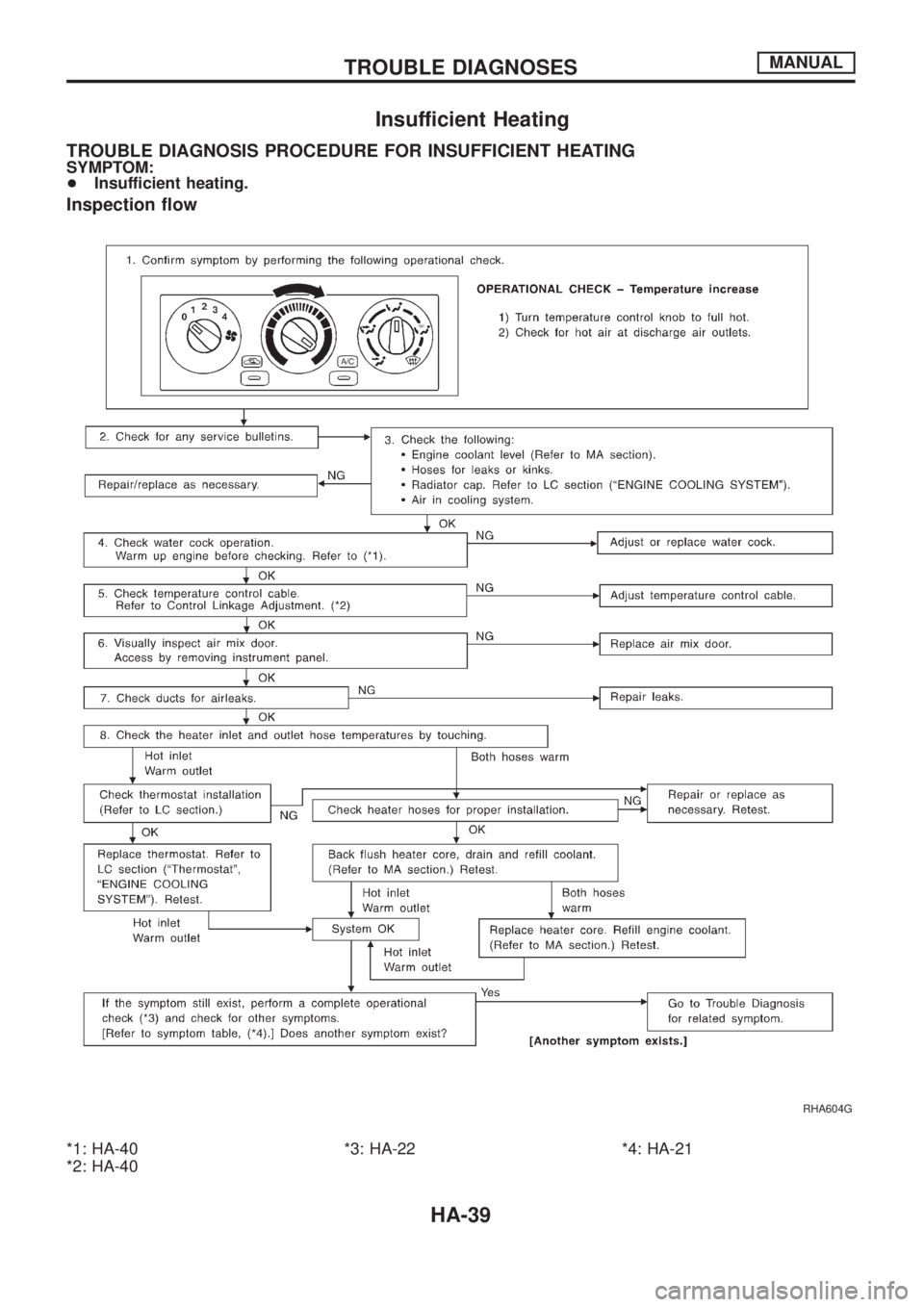 NISSAN PATROL 2006  Service Manual Insufficient Heating
TROUBLE DIAGNOSIS PROCEDURE FOR INSUFFICIENT HEATING
SYMPTOM:
+Insufficient heating.
Inspection ¯ow
*1: HA-40
*2: HA-40*3: HA-22 *4: HA-21
RHA604G
TROUBLE DIAGNOSESMANUAL
HA-39 