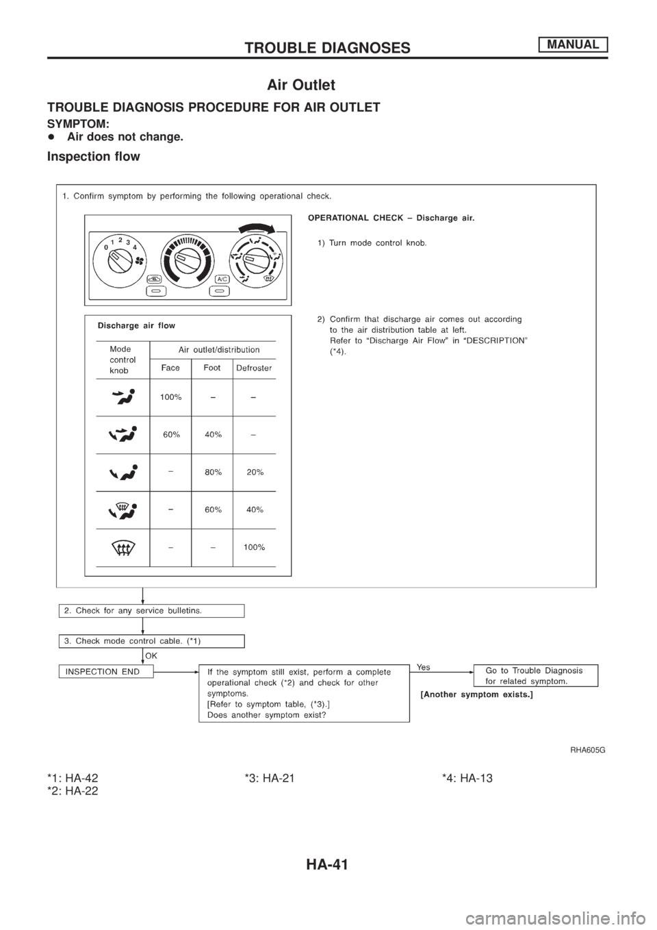 NISSAN PATROL 2006 Service Manual Air Outlet
TROUBLE DIAGNOSIS PROCEDURE FOR AIR OUTLET
SYMPTOM:
+Air does not change.
Inspection ¯ow
*1: HA-42
*2: HA-22*3: HA-21 *4: HA-13
RHA605G
TROUBLE DIAGNOSESMANUAL
HA-41 NISSAN PATROL 2006 Service Manual Air Outlet
TROUBLE DIAGNOSIS PROCEDURE FOR AIR OUTLET
SYMPTOM:
+Air does not change.
Inspection ¯ow
*1: HA-42
*2: HA-22*3: HA-21 *4: HA-13
RHA605G
TROUBLE DIAGNOSESMANUAL
HA-41