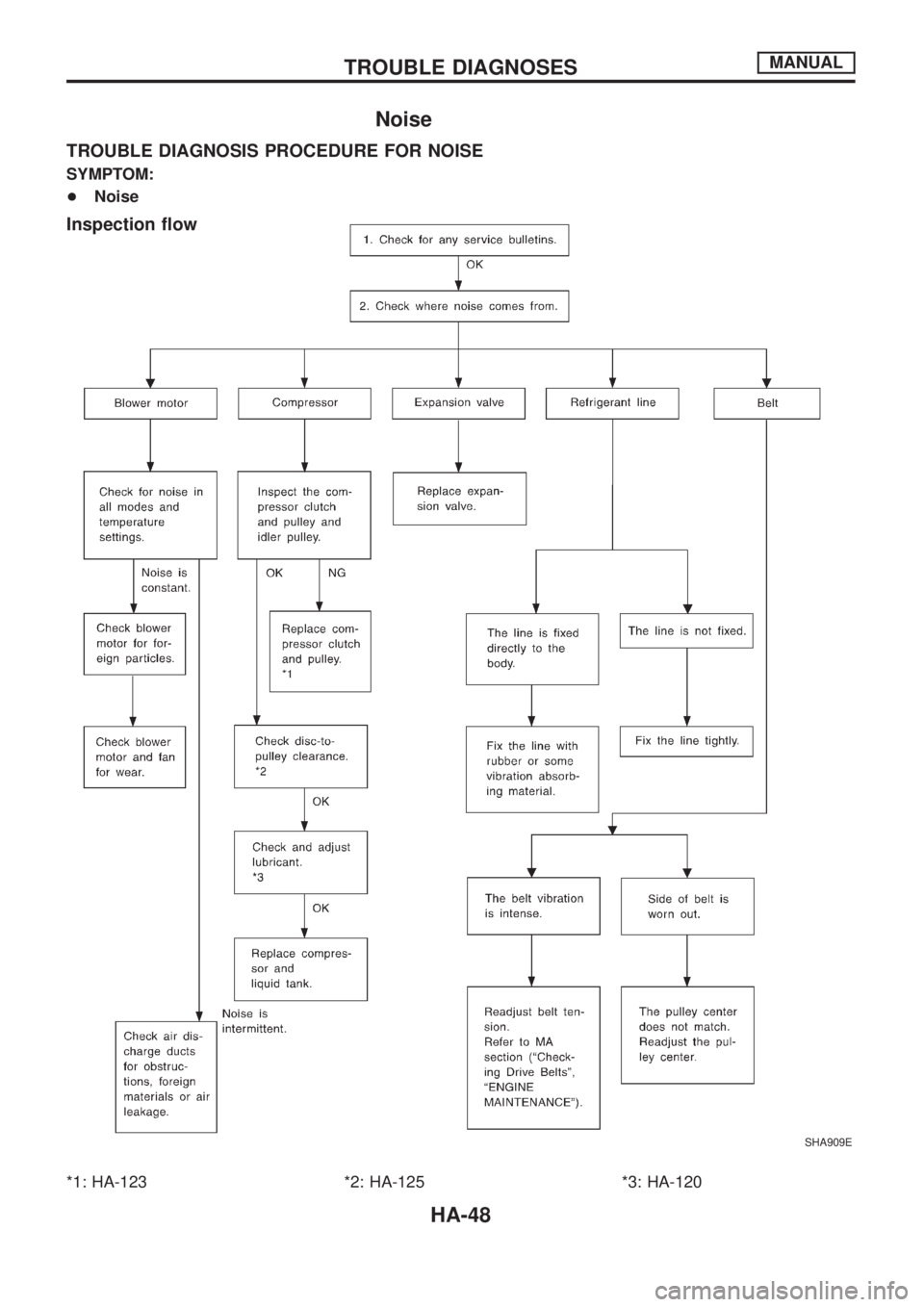 NISSAN PATROL 2006 Service Manual Noise
TROUBLE DIAGNOSIS PROCEDURE FOR NOISE
SYMPTOM:
+Noise
Inspection ¯ow
*1: HA-123 *2: HA-125 *3: HA-120
SHA909E
TROUBLE DIAGNOSESMANUAL
HA-48 NISSAN PATROL 2006 Service Manual Noise
TROUBLE DIAGNOSIS PROCEDURE FOR NOISE
SYMPTOM:
+Noise
Inspection ¯ow
*1: HA-123 *2: HA-125 *3: HA-120
SHA909E
TROUBLE DIAGNOSESMANUAL
HA-48