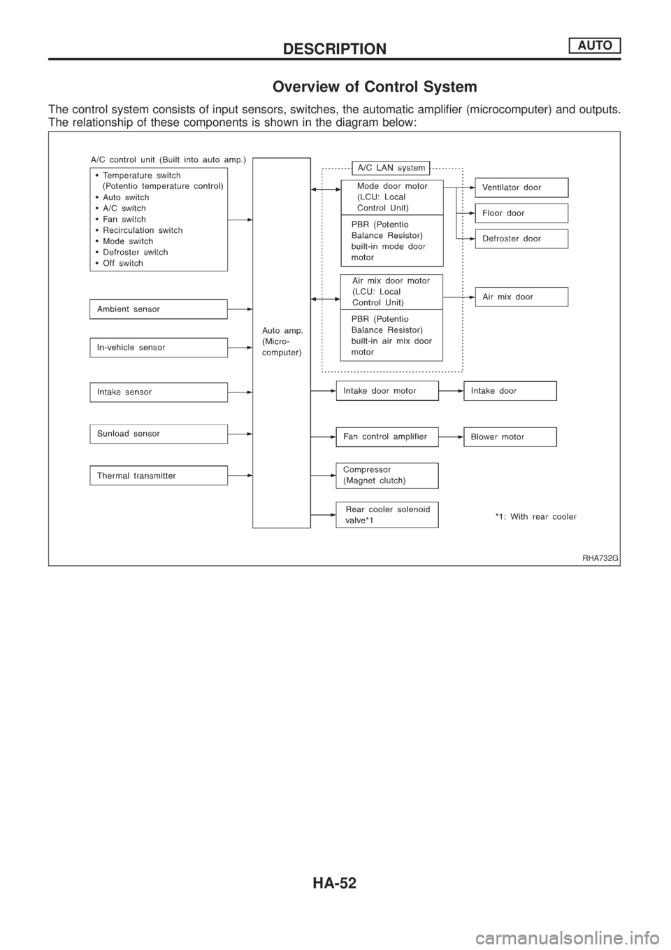 NISSAN PATROL 2006  Service Manual Overview of Control System
The control system consists of input sensors, switches, the automatic ampli®er (microcomputer) and outputs.
The relationship of these components is shown in the diagram bel