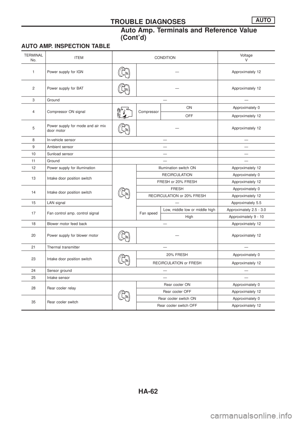 NISSAN PATROL 2006 Service Manual AUTO AMP. INSPECTION TABLE
TERMINAL
No.ITEM CONDITIONVoltage
V
1 Power supply for IGN
Ð Approximately 12
2 Power supply for BAT
Ð Approximately 12
3 Ground Ð Ð
4 Compressor ON signal
CompressorON NISSAN PATROL 2006 Service Manual AUTO AMP. INSPECTION TABLE
TERMINAL
No.ITEM CONDITIONVoltage
V
1 Power supply for IGN
Ð Approximately 12
2 Power supply for BAT
Ð Approximately 12
3 Ground Ð Ð
4 Compressor ON signal
CompressorON