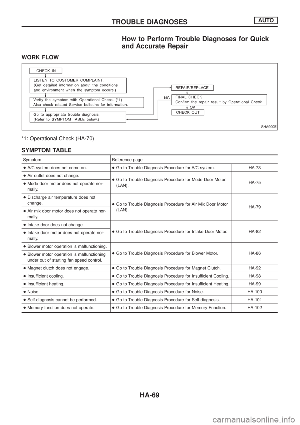 NISSAN PATROL 2006 Service Manual How to Perform Trouble Diagnoses for Quick
and Accurate Repair
WORK FLOW
*1: Operational Check (HA-70)
SYMPTOM TABLE
Symptom Reference page
+A/C system does not come on.+Go to Trouble Diagnosis Proced NISSAN PATROL 2006 Service Manual How to Perform Trouble Diagnoses for Quick
and Accurate Repair
WORK FLOW
*1: Operational Check (HA-70)
SYMPTOM TABLE
Symptom Reference page
+A/C system does not come on.+Go to Trouble Diagnosis Proced