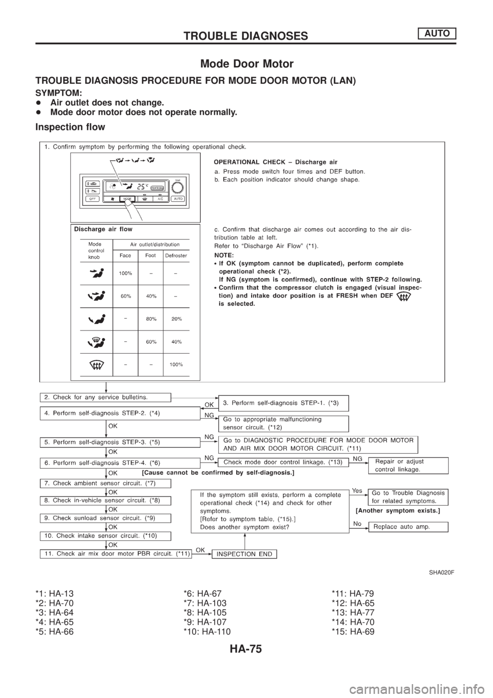 NISSAN PATROL 2006  Service Manual Mode Door Motor
TROUBLE DIAGNOSIS PROCEDURE FOR MODE DOOR MOTOR (LAN)
SYMPTOM:
+Air outlet does not change.
+Mode door motor does not operate normally.
Inspection ¯ow
*1: HA-13
*2: HA-70
*3: HA-64
*4