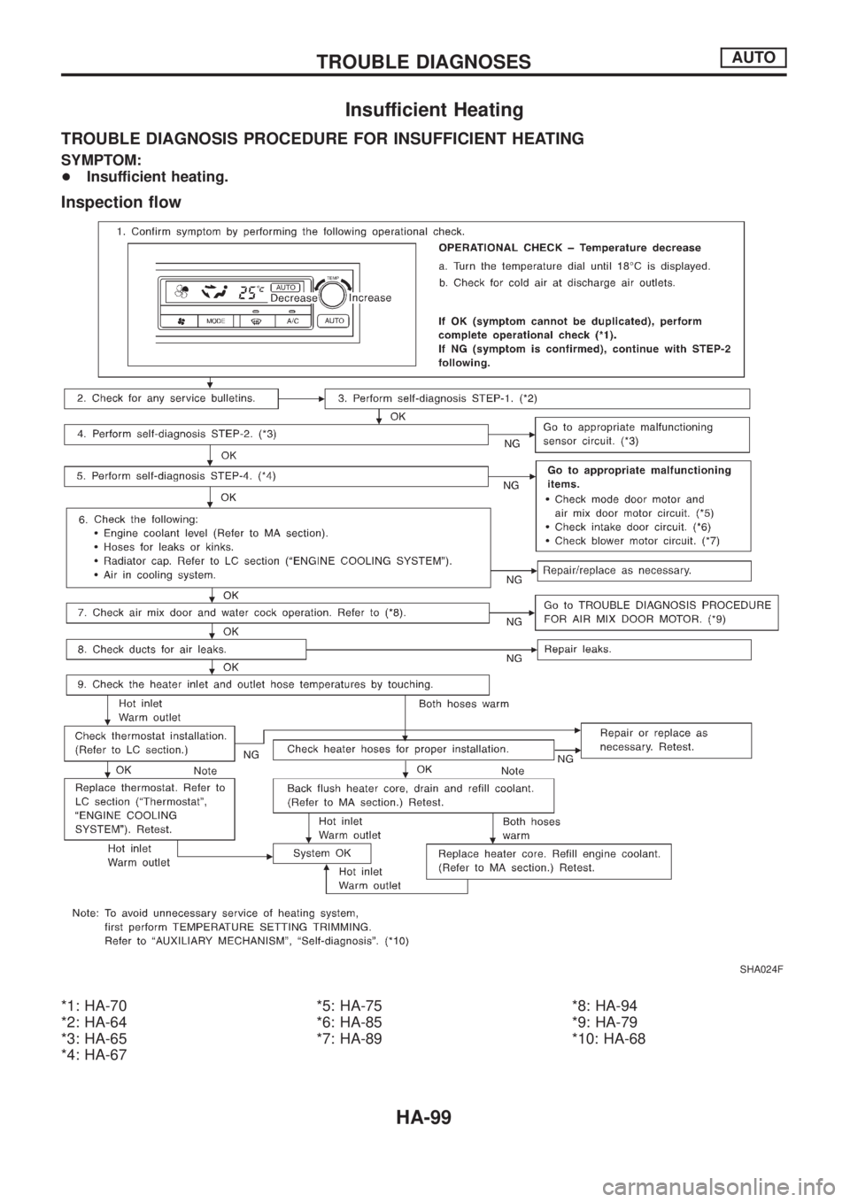 NISSAN PATROL 2006  Service Manual Insufficient Heating
TROUBLE DIAGNOSIS PROCEDURE FOR INSUFFICIENT HEATING
SYMPTOM:
+Insufficient heating.
Inspection ¯ow
*1: HA-70
*2: HA-64
*3: HA-65
*4: HA-67*5: HA-75
*6: HA-85
*7: HA-89*8: HA-94
