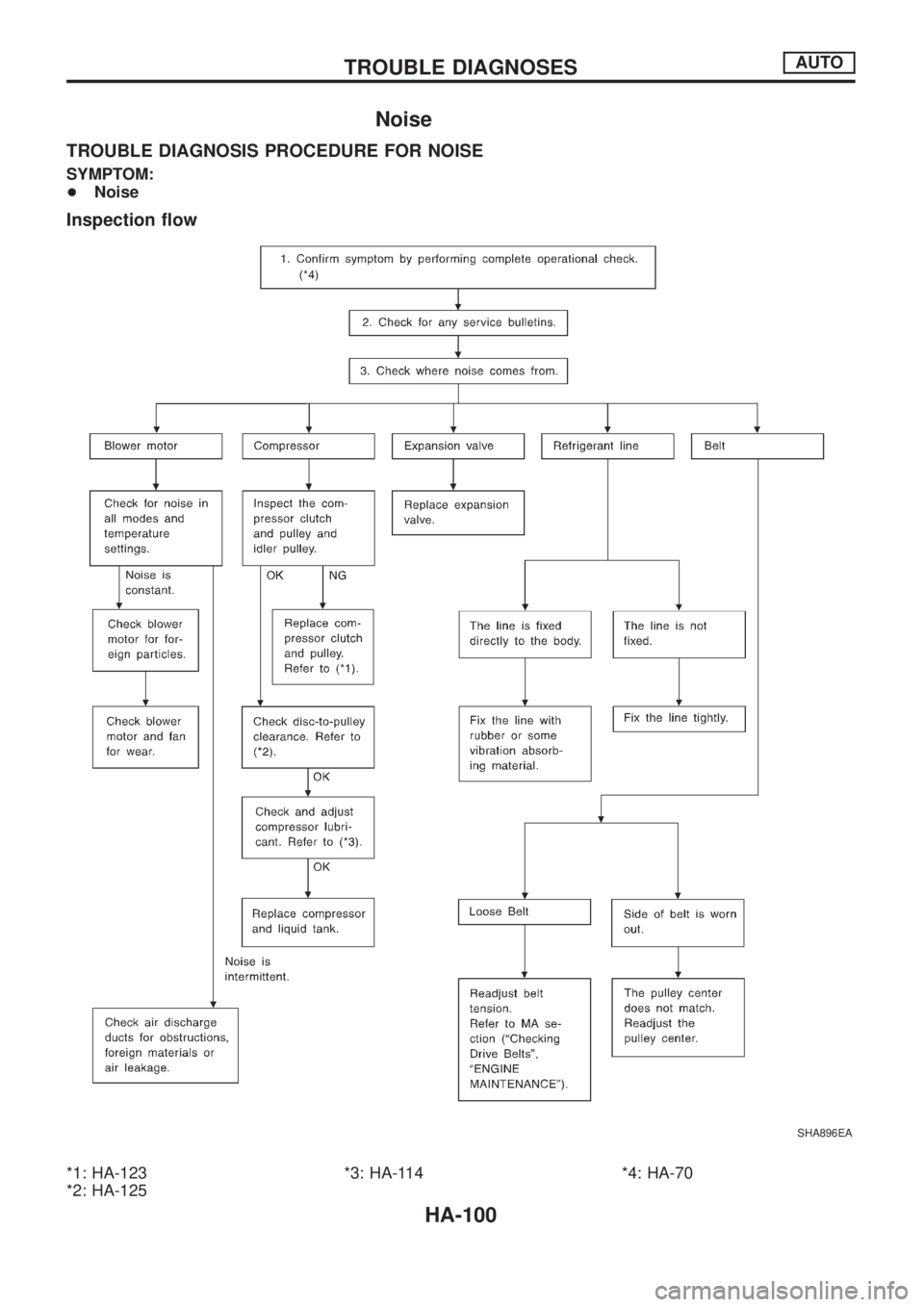 NISSAN PATROL 2006  Service Manual Noise
TROUBLE DIAGNOSIS PROCEDURE FOR NOISE
SYMPTOM:
+Noise
Inspection ¯ow
*1: HA-123
*2: HA-125*3: HA-114 *4: HA-70
SHA896EA
TROUBLE DIAGNOSESAUTO
HA-100 
