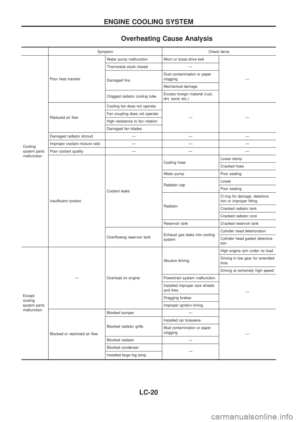 NISSAN PATROL 2006  Service Manual Overheating Cause Analysis
Symptom Check items
Cooling
system parts
malfunctionPoor heat transferWater pump malfunction Worn or loose drive belt
Ð Thermostat stuck closed Ð
Damaged ®nsDust contamin