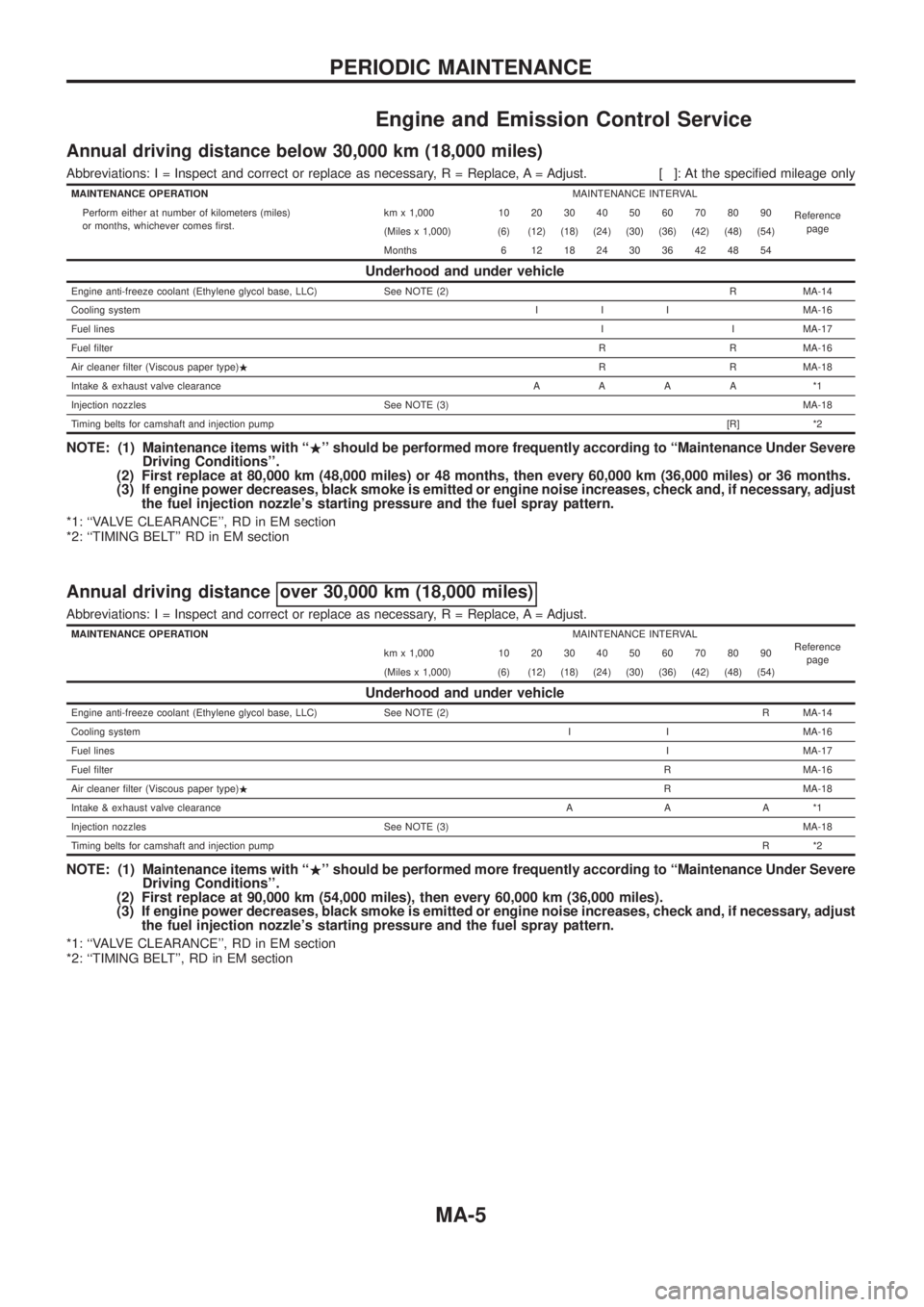 NISSAN PATROL 2006  Service Manual Engine and Emission Control Service
Annual driving distance below 30,000 km (18,000 miles)
Abbreviations: I = Inspect and correct or replace as necessary, R = Replace, A = Adjust. [ ]: At the speci®e