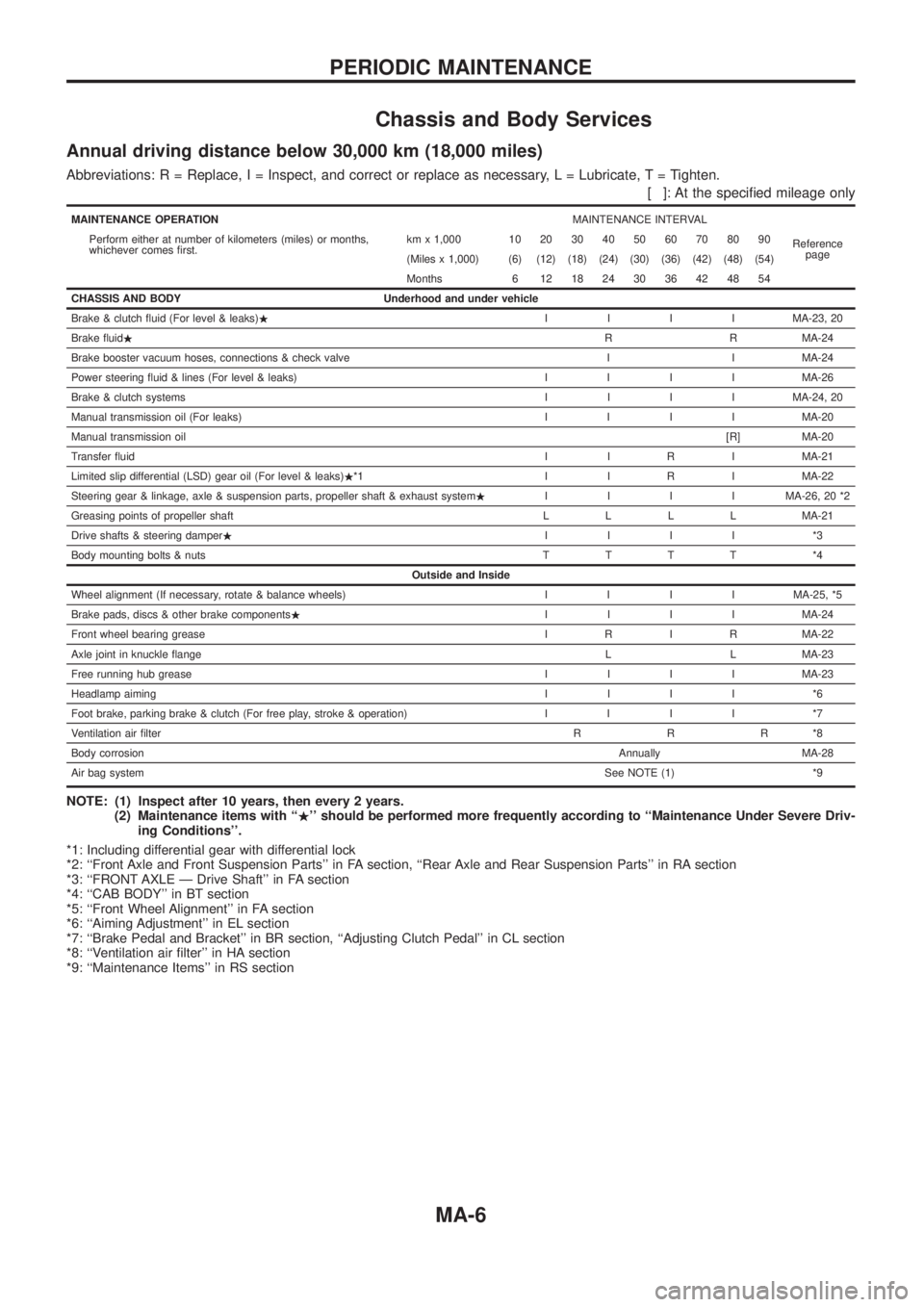 NISSAN PATROL 2006 User Guide Chassis and Body Services
Annual driving distance below 30,000 km (18,000 miles)
Abbreviations: R = Replace, I = Inspect, and correct or replace as necessary, L = Lubricate,T=Tighten.
[ ]: At the spec