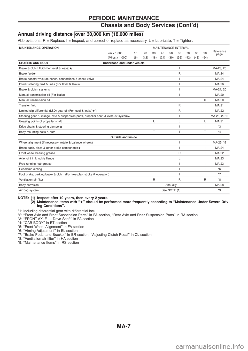 NISSAN PATROL 2006 Service Manual Annual driving distance over 30,000 km (18,000 miles)
Abbreviations: R = Replace. I = Inspect, and correct or replace as necessary, L = Lubricate,T=Tighten.
MAINTENANCE OPERATIONMAINTENANCE INTERVAL
R NISSAN PATROL 2006 Service Manual Annual driving distance over 30,000 km (18,000 miles)
Abbreviations: R = Replace. I = Inspect, and correct or replace as necessary, L = Lubricate,T=Tighten.
MAINTENANCE OPERATIONMAINTENANCE INTERVAL
R