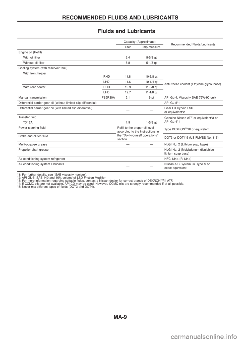 NISSAN PATROL 2006 Service Manual Fluids and Lubricants
Capacity (Approximate)Recommended Fluids/Lubricants
Liter Imp measure
Engine oil (Re®ll) With oil ®lter 6.4 5-5/8 qt
Without oil ®lter 5.8 5-1/8 qt
Cooling system (with reserv NISSAN PATROL 2006 Service Manual Fluids and Lubricants
Capacity (Approximate)Recommended Fluids/Lubricants
Liter Imp measure
Engine oil (Re®ll) With oil ®lter 6.4 5-5/8 qt
Without oil ®lter 5.8 5-1/8 qt
Cooling system (with reserv