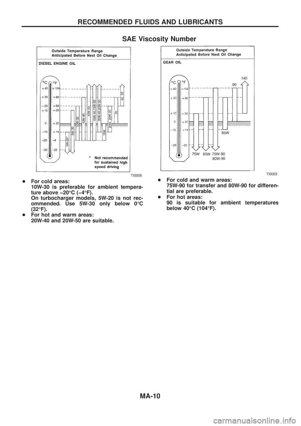 NISSAN PATROL 2006 Service Manual SAE Viscosity Number
+For cold areas:
10W-30 is preferable for ambient tempera-
ture above þ20ÉC (þ4ÉF).
On turbocharger models, 5W-20 is not rec-
ommended. Use 5W-30 only below 0ÉC
(32ÉF).
+For NISSAN PATROL 2006 Service Manual SAE Viscosity Number
+For cold areas:
10W-30 is preferable for ambient tempera-
ture above þ20ÉC (þ4ÉF).
On turbocharger models, 5W-20 is not rec-
ommended. Use 5W-30 only below 0ÉC
(32ÉF).
+For