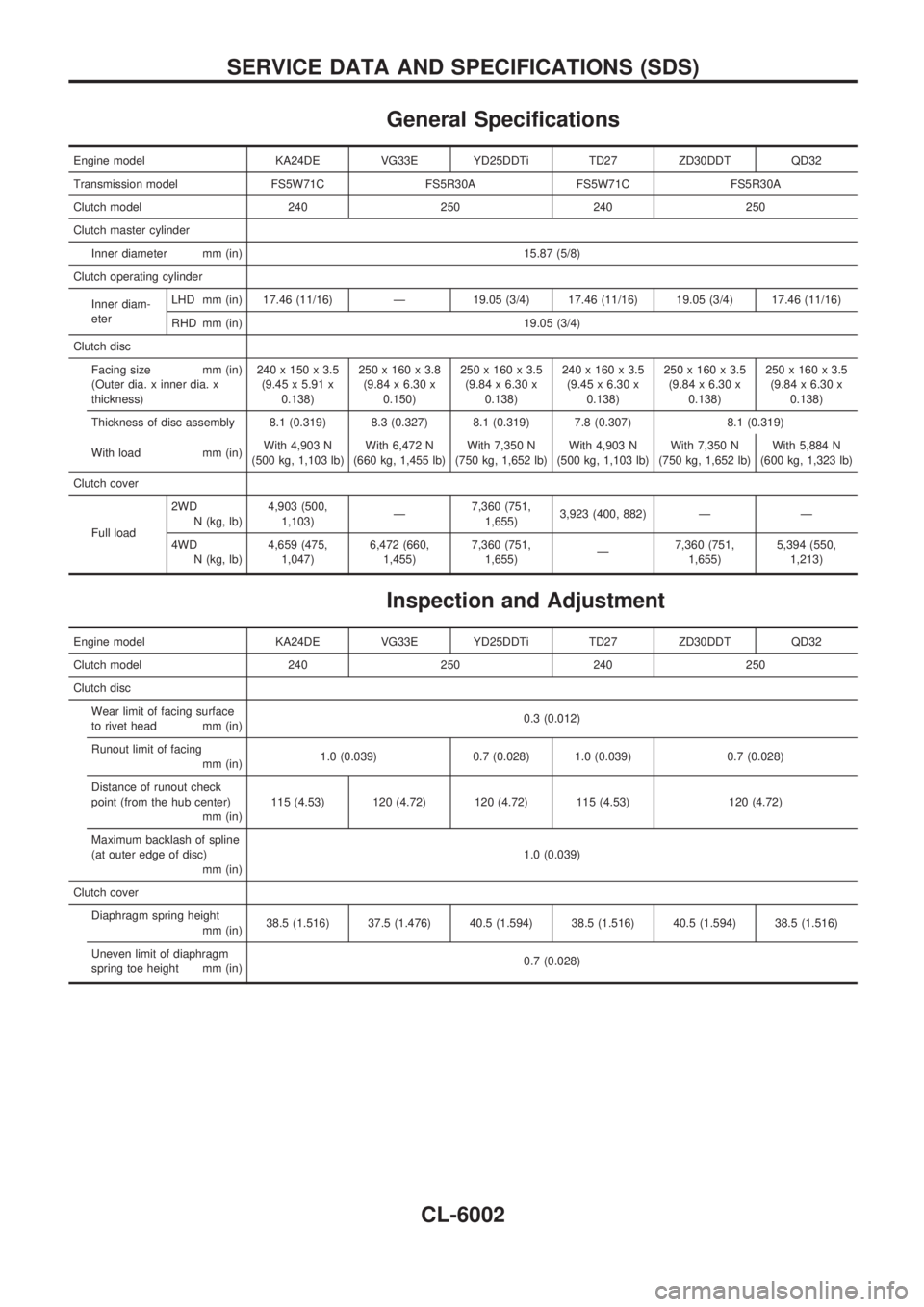 NISSAN PICK-UP 2004  Repair Manual General Specifications
Engine model KA24DE VG33E YD25DDTi TD27 ZD30DDT QD32
Transmission model FS5W71C FS5R30A FS5W71C FS5R30A
Clutch model 240 250 240 250
Clutch master cylinder
Inner diameter mm (in