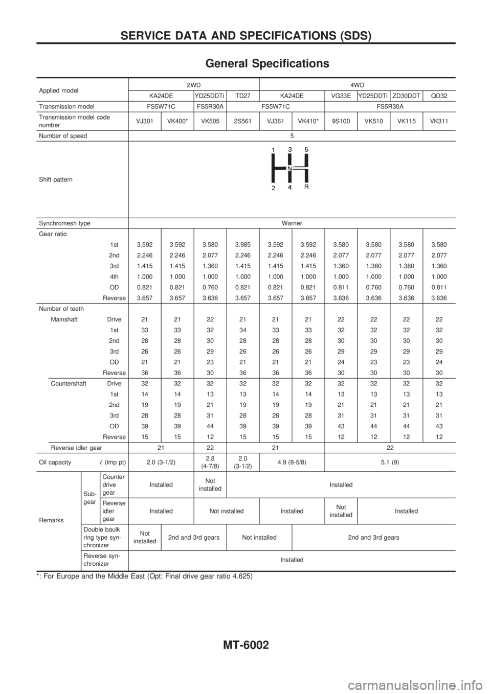 NISSAN PICK-UP 2004  Repair Manual General Specifications
Applied model2WD 4WD
KA24DE YD25DDTi TD27 KA24DE VG33E YD25DDTi ZD30DDT QD32
Transmission model FS5W71C FS5R30A FS5W71C FS5R30A
Transmission model code
numberVJ301 VK400* VK505 