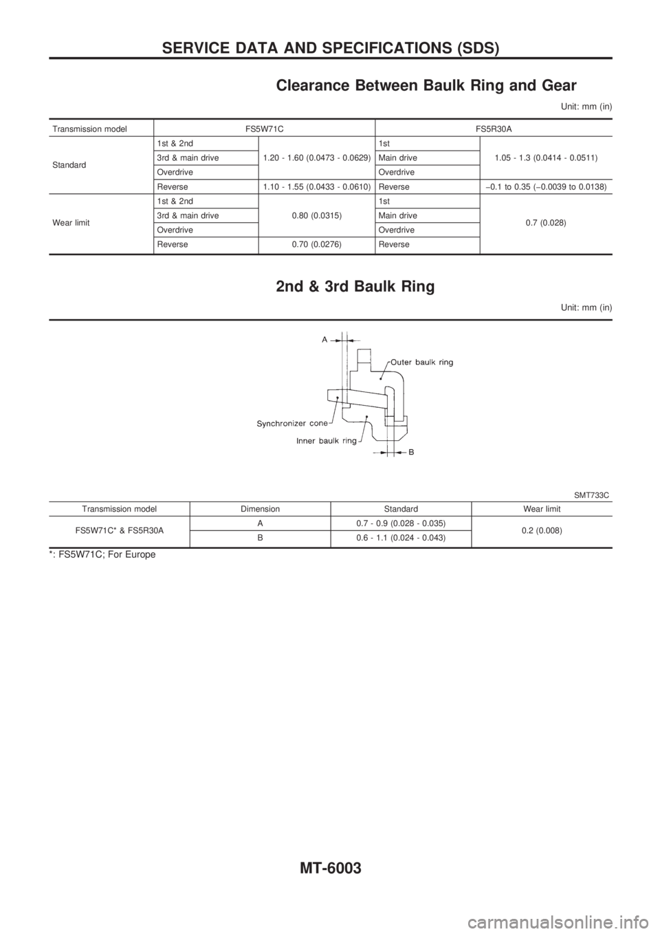 NISSAN PICK-UP 2004 Service Manual Clearance Between Baulk Ring and Gear
Unit: mm (in)
Transmission model FS5W71C FS5R30A
Standard1st & 2nd
1.20 - 1.60 (0.0473 - 0.0629)1st
1.05 - 1.3 (0.0414 - 0.0511) 3rd & main drive Main drive
Overd
