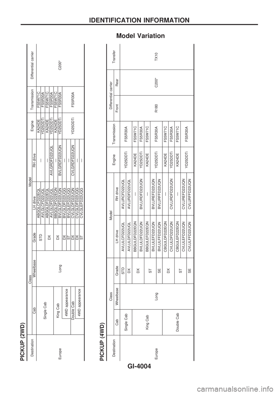 NISSAN PICK-UP 2003  Repair Manual Model Variation
PICKUP (2WD)DestinationClass Model
Engine Transmission Differential carrier
Cab Wheelbase Grade LH drive RH drive
EuropeSingle Cab
LongSTDABGGLCFD22EQL
ÐKA24DE FS5W71C
C200* AVLGLCFD2