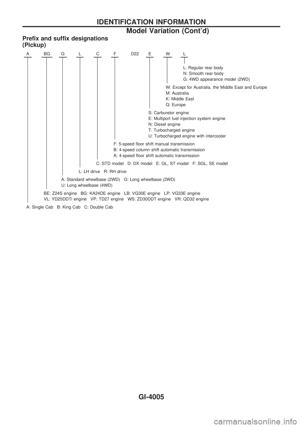 NISSAN PICK-UP 2003  Repair Manual Prefix and suffix designations
(Pickup)
ABGGLCFD22 EWL
L: Regular rear body
N: Smooth rear body
G: 4WD appearance model (2WD)
W: Except for Australia, the Middle East and Europe
M: Australia
K: Middle