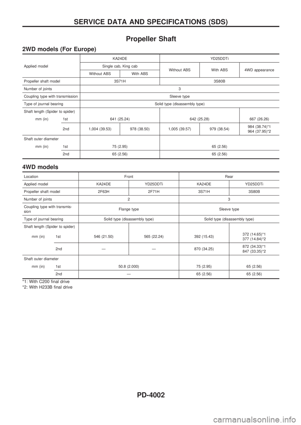 NISSAN PICK-UP 2003 Repair Manual Propeller Shaft
2WD models (For Europe)
Applied modelKA24DE YD25DDTi
Single cab, King cab
Without ABS With ABS 4WD appearance
Without ABS With ABS
Propeller shaft model 3S71H 3S80B
Number of joints3
C NISSAN PICK-UP 2003 Repair Manual Propeller Shaft
2WD models (For Europe)
Applied modelKA24DE YD25DDTi
Single cab, King cab
Without ABS With ABS 4WD appearance
Without ABS With ABS
Propeller shaft model 3S71H 3S80B
Number of joints3
C