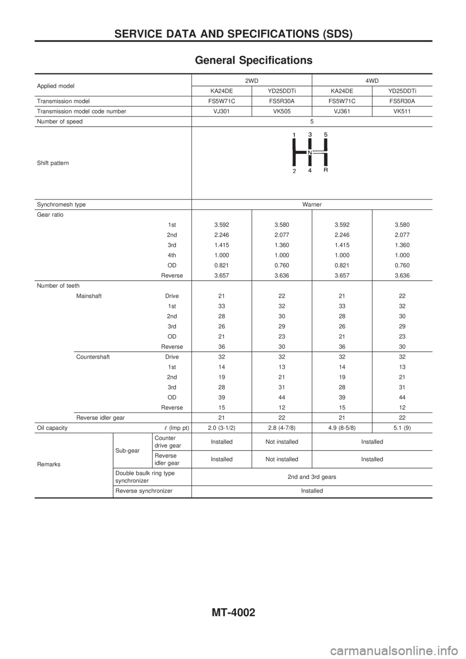 NISSAN PICK-UP 2003 Repair Manual General Specifications
Applied model2WD 4WD
KA24DE YD25DDTi KA24DE YD25DDTi
Transmission model FS5W71C FS5R30A FS5W71C FS5R30A
Transmission model code number VJ301 VK505 VJ361 VK511
Number of speed5
S NISSAN PICK-UP 2003 Repair Manual General Specifications
Applied model2WD 4WD
KA24DE YD25DDTi KA24DE YD25DDTi
Transmission model FS5W71C FS5R30A FS5W71C FS5R30A
Transmission model code number VJ301 VK505 VJ361 VK511
Number of speed5
S