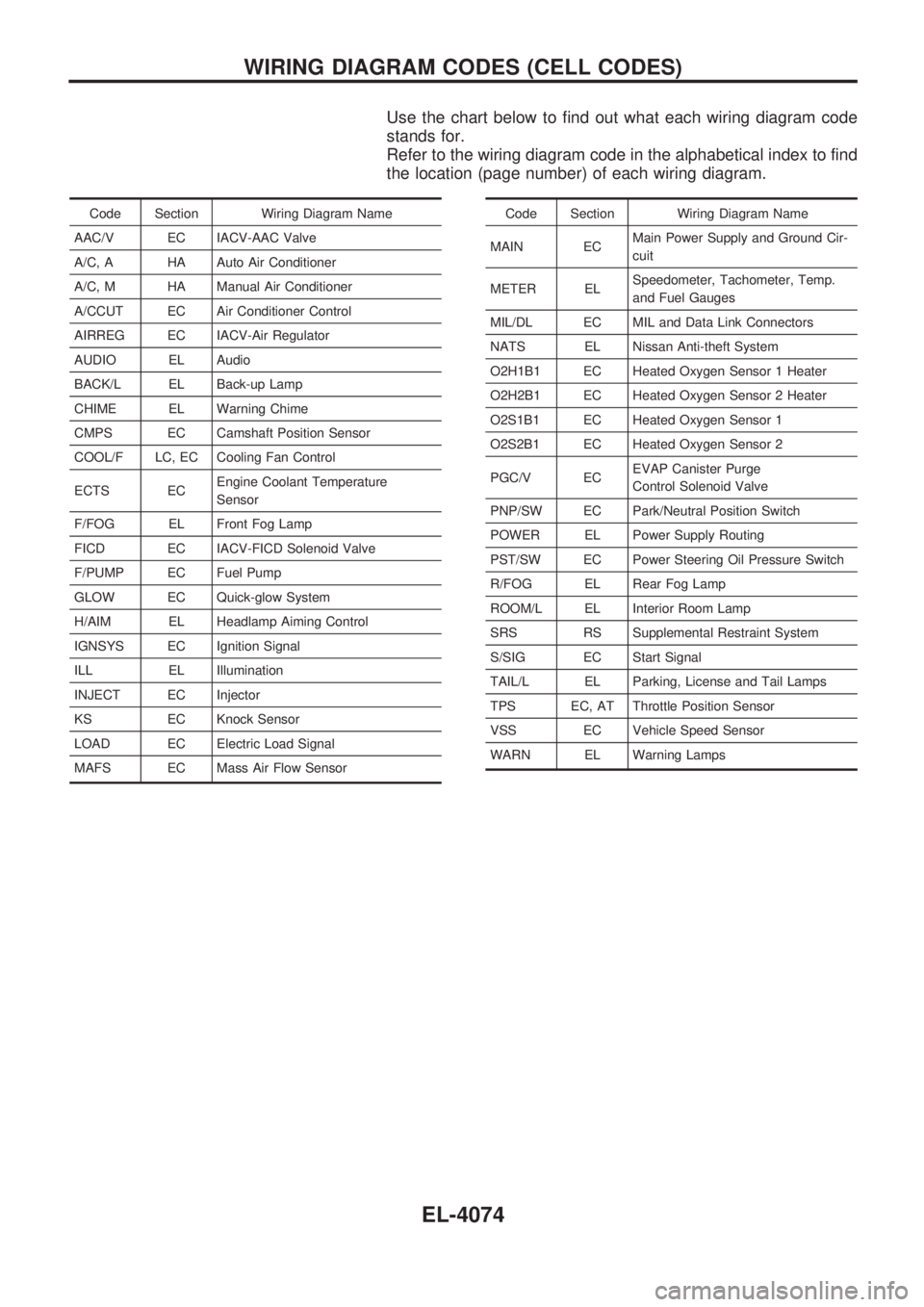 NISSAN PICK-UP 2003  Repair Manual Use the chart below to find out what each wiring diagram code
stands for.
Refer to the wiring diagram code in the alphabetical index to find
the location (page number) of each wiring diagram.
Code Sec