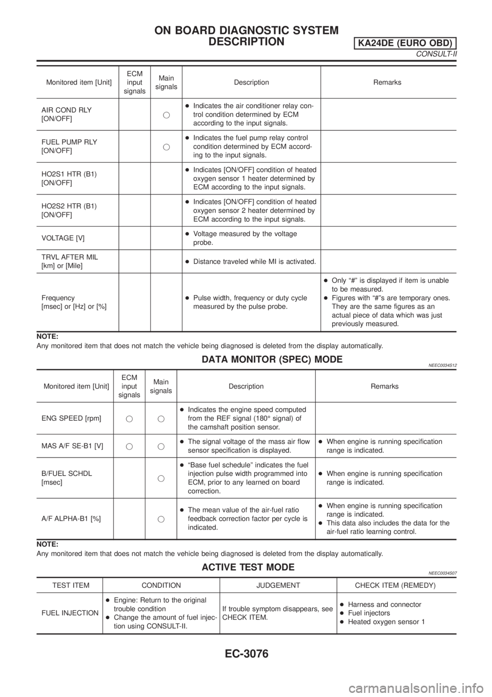 NISSAN PICK-UP 2001  Repair Manual Monitored item [Unit]ECM
input
signalsMain
signalsDescription Remarks
AIR COND RLY
[ON/OFF]j+Indicates the air conditioner relay con-
trol condition determined by ECM
according to the input signals.
F