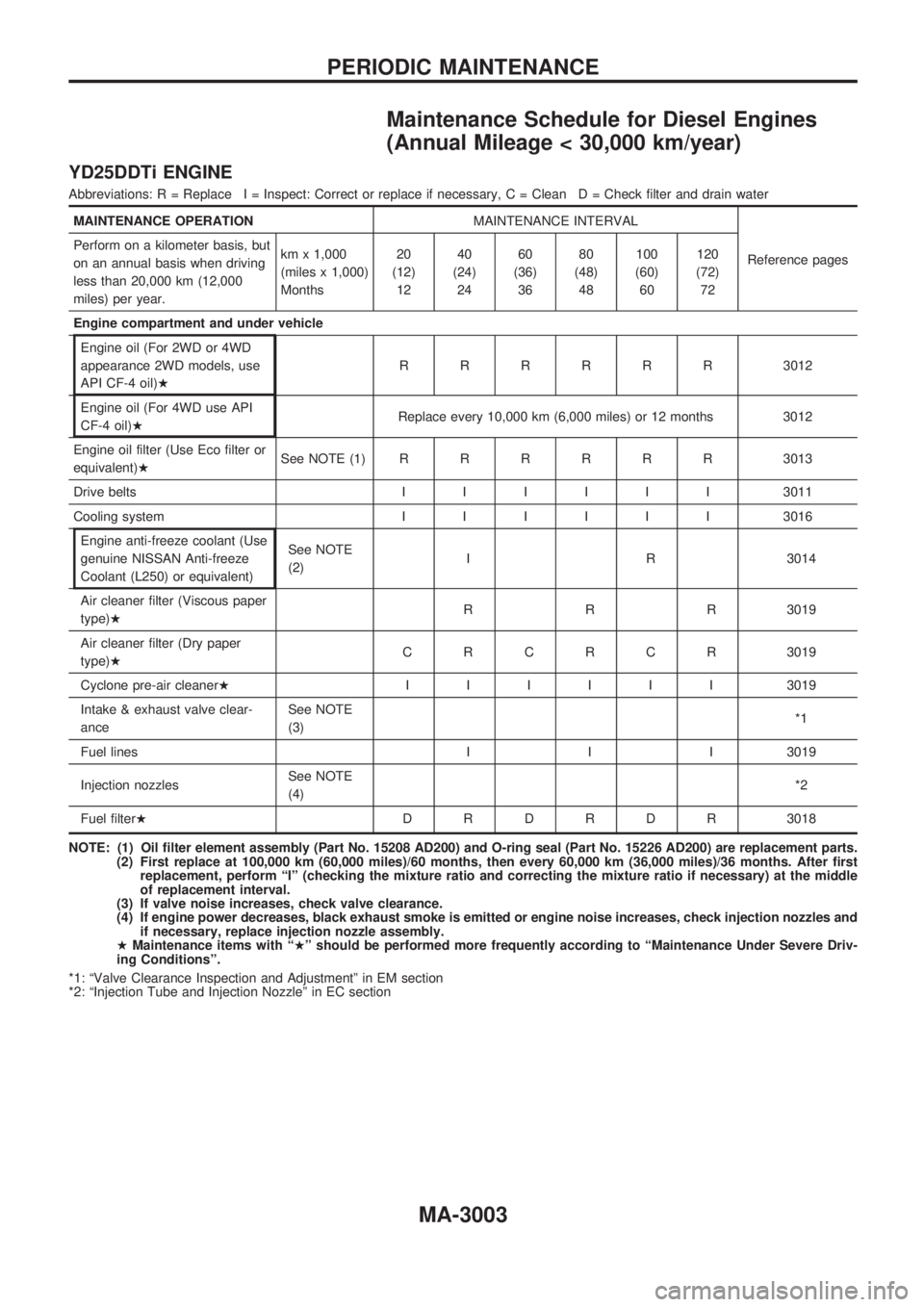 NISSAN PICK-UP 2001  Repair Manual Maintenance Schedule for Diesel Engines
(Annual Mileage < 30,000 km/year)
YD25DDTi ENGINE
Abbreviations: R = Replace I = Inspect: Correct or replace if necessary, C = Clean D = Check filter and drain 
