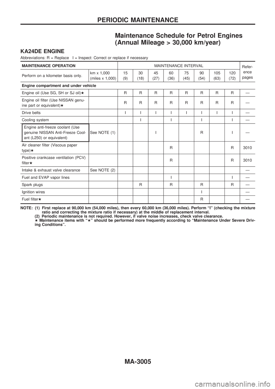 NISSAN PICK-UP 2001  Repair Manual Maintenance Schedule for Petrol Engines
(Annual Mileage > 30,000 km/year)
KA24DE ENGINE
Abbreviations: R = Replace I = Inspect: Correct or replace if necessary
MAINTENANCE OPERATIONMAINTENANCE INTERVA