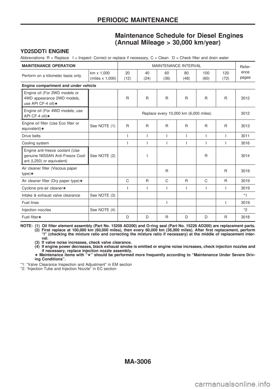 NISSAN PICK-UP 2001  Repair Manual Maintenance Schedule for Diesel Engines
(Annual Mileage > 30,000 km/year)
YD25DDTi ENGINE
Abbreviations: R = Replace I = Inspect: Correct or replace if necessary, C = Clean D = Check filter and drain 