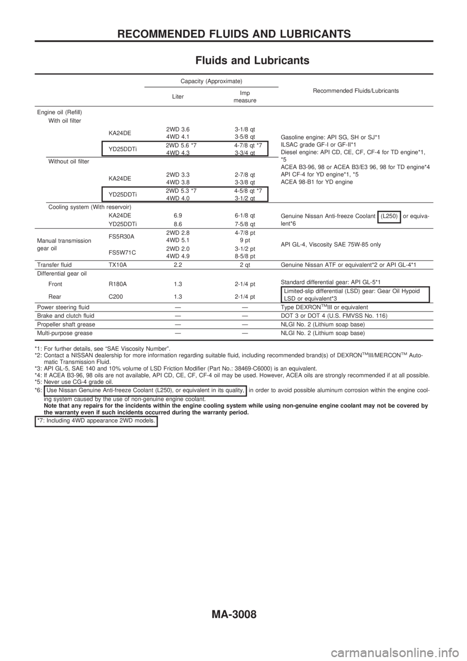 NISSAN PICK-UP 2001 Repair Manual Fluids and Lubricants
Capacity (Approximate)
Recommended Fluids/Lubricants
LiterImp
measure
Engine oil (Refill)
With oil filter
Gasoline engine: API SG, SH or SJ*1
ILSAC grade GF-I or GF-II*1
Diesel e NISSAN PICK-UP 2001 Repair Manual Fluids and Lubricants
Capacity (Approximate)
Recommended Fluids/Lubricants
LiterImp
measure
Engine oil (Refill)
With oil filter
Gasoline engine: API SG, SH or SJ*1
ILSAC grade GF-I or GF-II*1
Diesel e