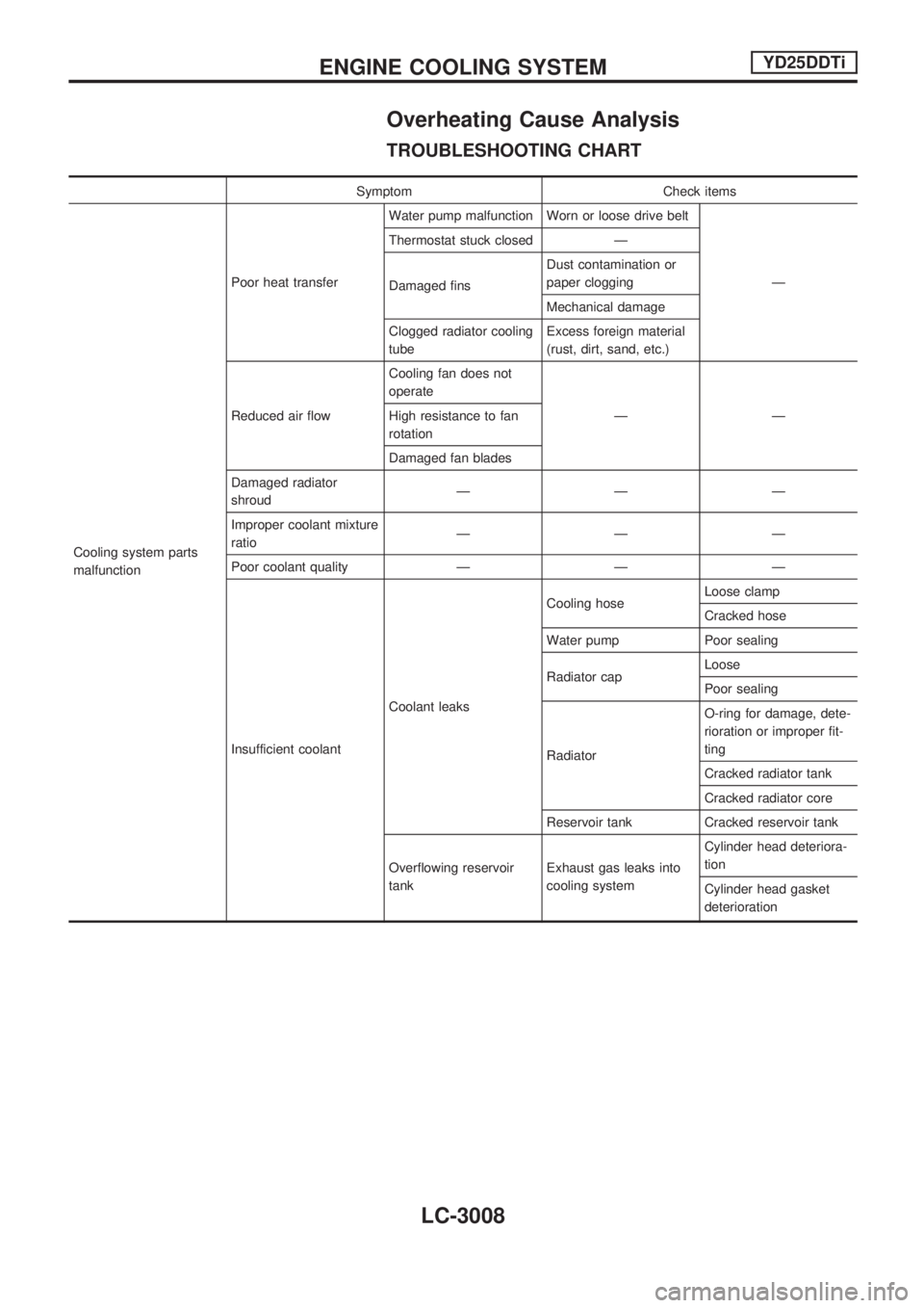 NISSAN PICK-UP 2001 Repair Manual Overheating Cause Analysis
TROUBLESHOOTING CHART
Symptom Check items
Cooling system parts
malfunctionPoor heat transferWater pump malfunction Worn or loose drive belt
Ð Thermostat stuck closed Ð
Dam NISSAN PICK-UP 2001 Repair Manual Overheating Cause Analysis
TROUBLESHOOTING CHART
Symptom Check items
Cooling system parts
malfunctionPoor heat transferWater pump malfunction Worn or loose drive belt
Ð Thermostat stuck closed Ð
Dam