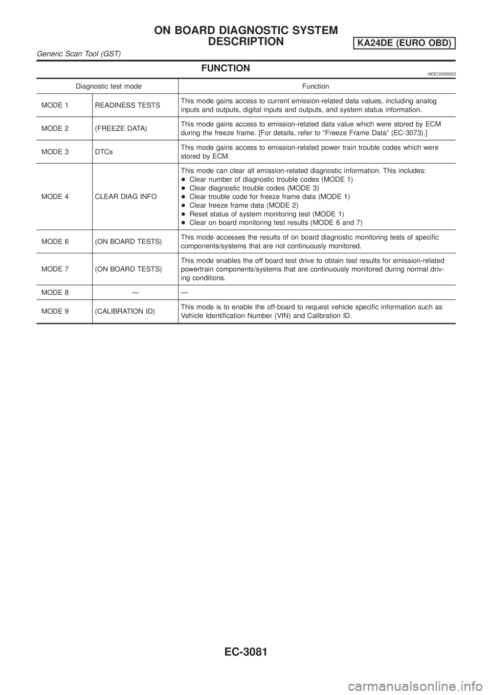 NISSAN PICK-UP 2001  Repair Manual FUNCTIONNEEC0035S03
Diagnostic test mode Function
MODE 1 READINESS TESTSThis mode gains access to current emission-related data values, including analog
inputs and outputs, digital inputs and outputs,