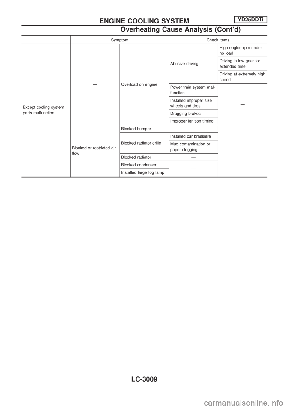 NISSAN PICK-UP 2001  Repair Manual Symptom Check items
Except cooling system
parts malfunctionÐ Overload on engineAbusive drivingHigh engine rpm under
no load
Driving in low gear for
extended time
Driving at extremely high
speed
Power