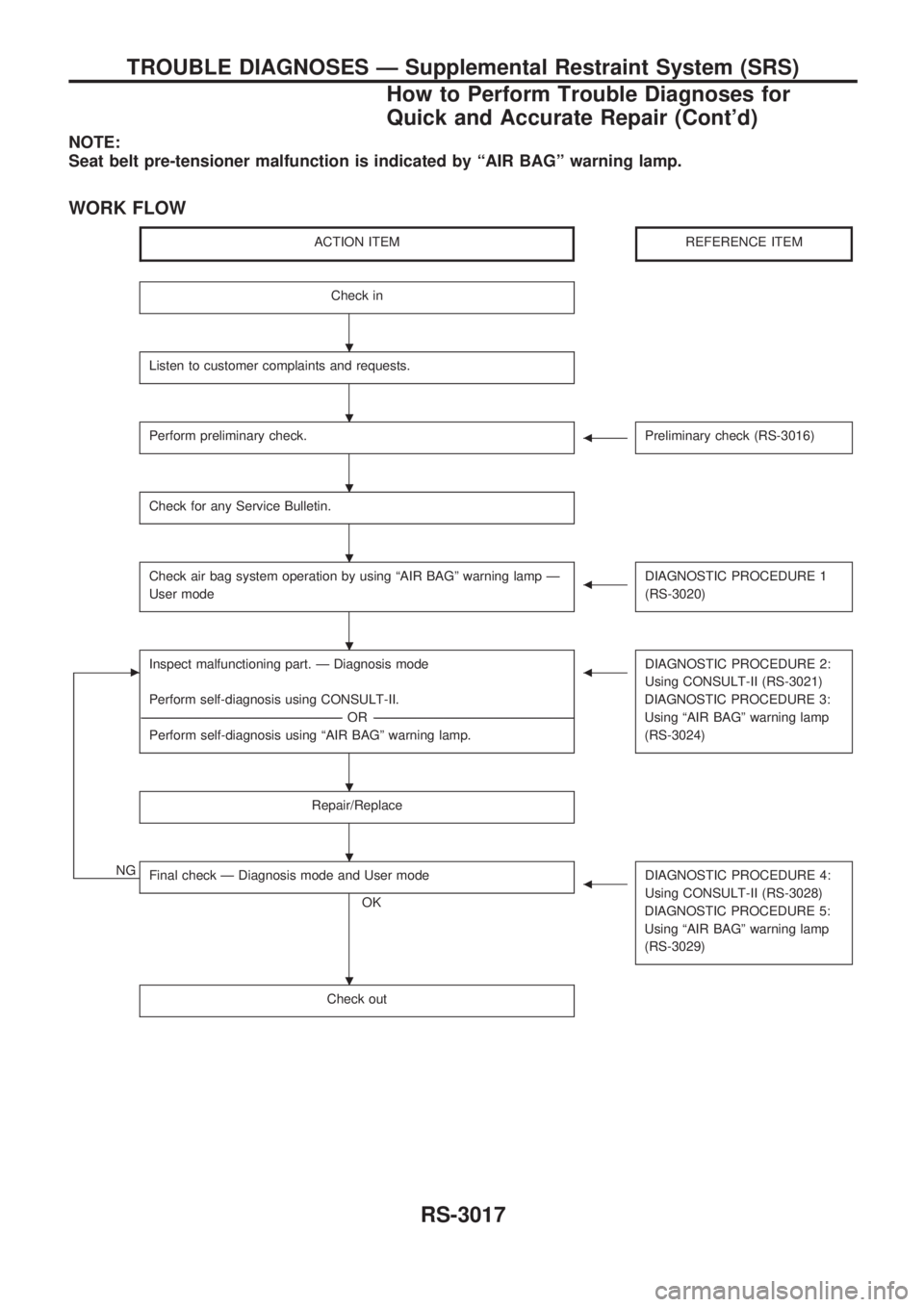 NISSAN PICK-UP 2001  Repair Manual NOTE:
Seat belt pre-tensioner malfunction is indicated by ªAIR BAGº warning lamp.
WORK FLOW
ACTION ITEMREFERENCE ITEM
Check in
Listen to customer complaints and requests.
Perform preliminary check.b