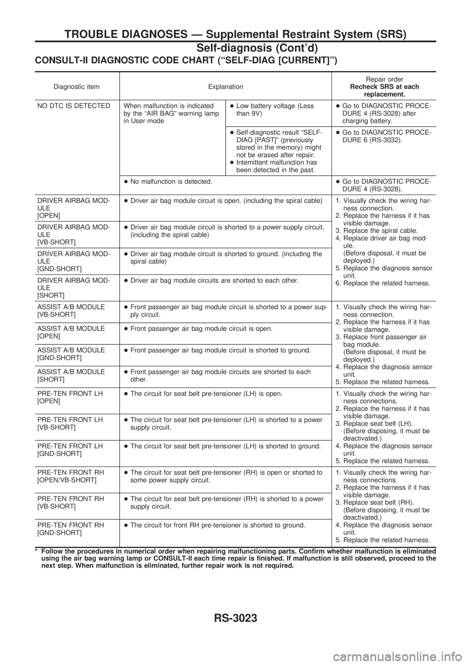 NISSAN PICK-UP 2001  Repair Manual CONSULT-II DIAGNOSTIC CODE CHART (ªSELF-DIAG [CURRENT]º)
Diagnostic item ExplanationRepair order
Recheck SRS at each
replacement.
NO DTC IS DETECTED When malfunction is indicated
by the ªAIR BAGº 