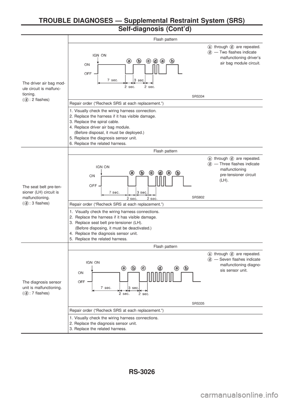 NISSAN PICK-UP 2001  Repair Manual The driver air bag mod-
ule circuit is malfunc-
tioning.
(
Vd: 2 flashes)Flash patternSRS334
VathroughVdare repeated.
VdÐ Two flashes indicate
malfunctioning drivers
air bag module circuit.
Repair o