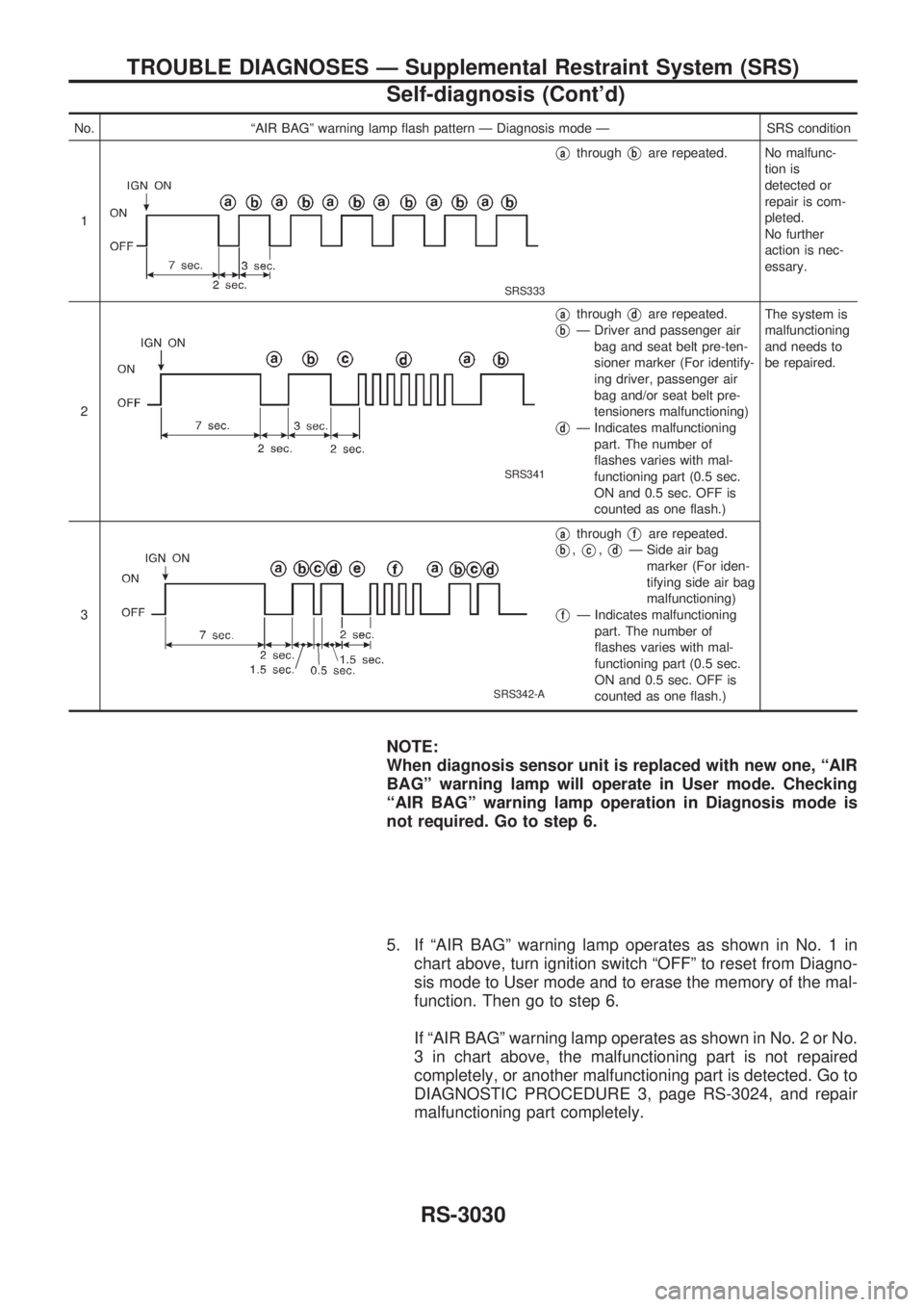 NISSAN PICK-UP 2001  Repair Manual No. ªAIR BAGº warning lamp flash pattern Ð Diagnosis mode Ð SRS condition
1
SRS333
VathroughVbare repeated. No malfunc-
tion is
detected or
repair is com-
pleted.
No further
action is nec-
essary.