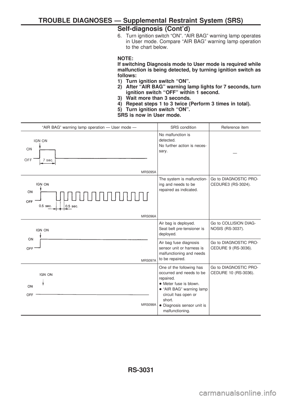 NISSAN PICK-UP 2001  Repair Manual 6. Turn ignition switch ªONº. ªAIR BAGº warning lamp operates
in User mode. Compare ªAIR BAGº warning lamp operation
to the chart below.
NOTE:
If switching Diagnosis mode to User mode is require