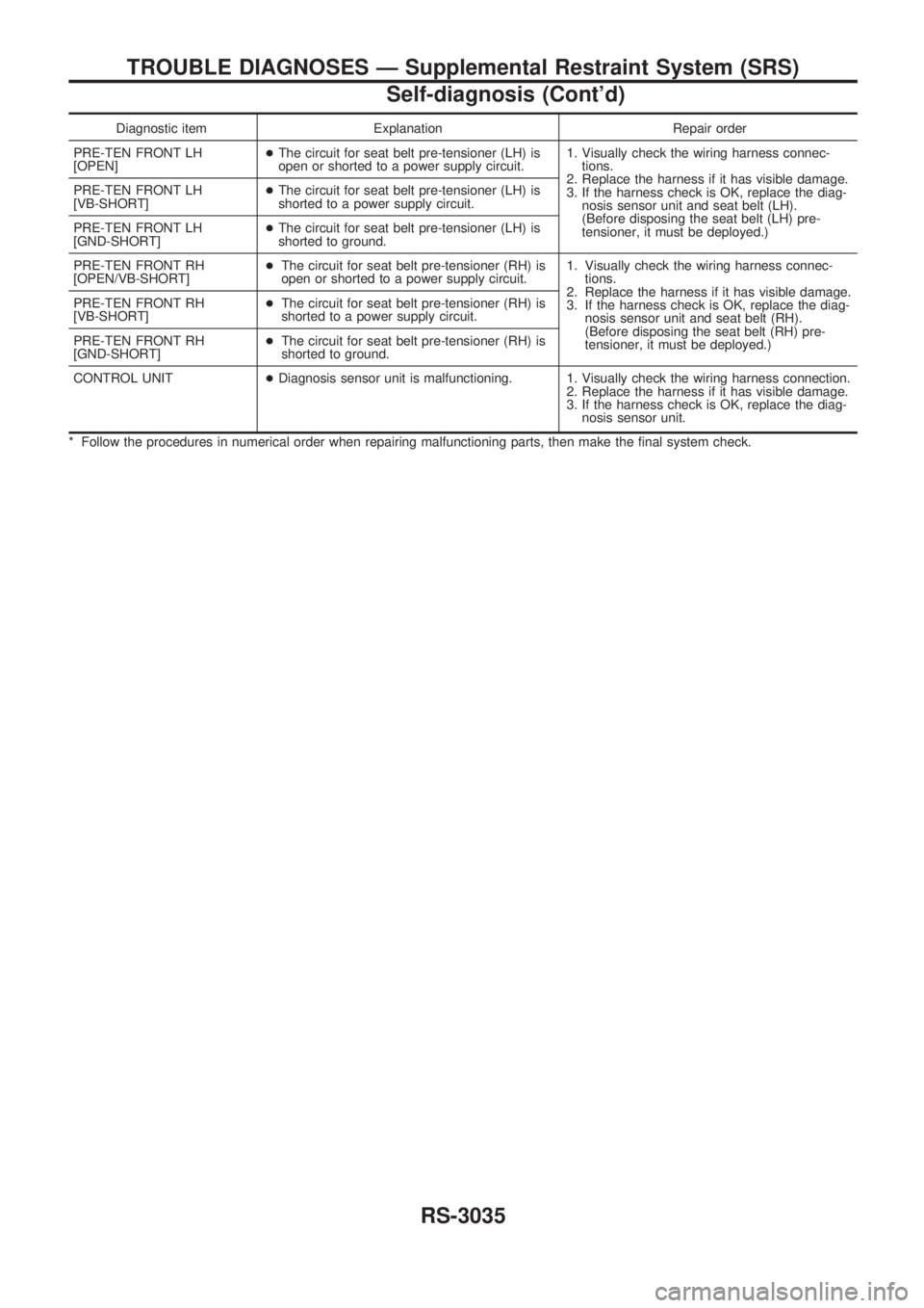 NISSAN PICK-UP 2001  Repair Manual Diagnostic item Explanation Repair order
PRE-TEN FRONT LH
[OPEN]+The circuit for seat belt pre-tensioner (LH) is
open or shorted to a power supply circuit.1. Visually check the wiring harness connec-
