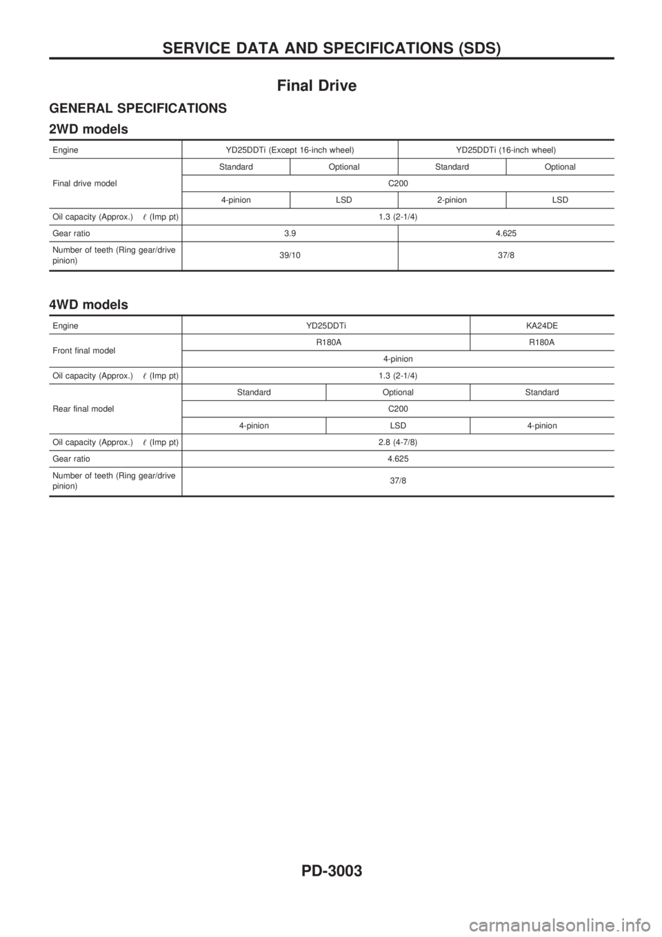 NISSAN PICK-UP 2001 Repair Manual Final Drive
GENERAL SPECIFICATIONS
2WD models
Engine YD25DDTi (Except 16-inch wheel) YD25DDTi (16-inch wheel)
Final drive modelStandard Optional Standard Optional
C200
4-pinion LSD 2-pinion LSD
Oil ca NISSAN PICK-UP 2001 Repair Manual Final Drive
GENERAL SPECIFICATIONS
2WD models
Engine YD25DDTi (Except 16-inch wheel) YD25DDTi (16-inch wheel)
Final drive modelStandard Optional Standard Optional
C200
4-pinion LSD 2-pinion LSD
Oil ca