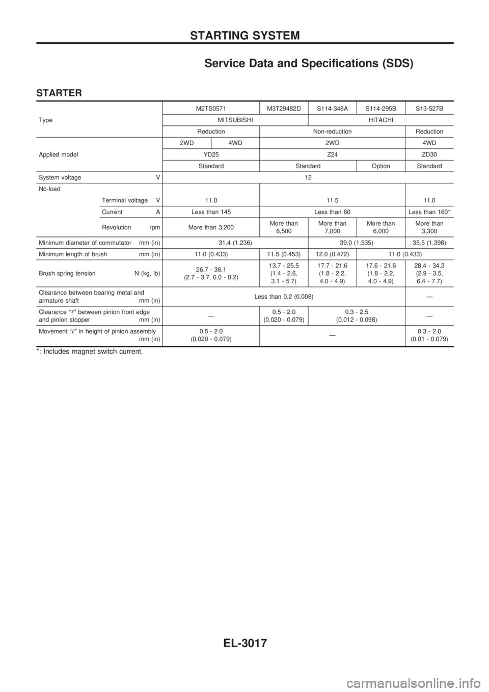 NISSAN PICK-UP 2001  Repair Manual Service Data and Specifications (SDS)
STARTER
TypeM2TS0571 M3T29482D S114-348A S114-295B S13-527B
MITSUBISHI HITACHI
Reduction Non-reduction Reduction
Applied model2WD 4WD 2WD 4WD
YD25 Z24 ZD30
Standa