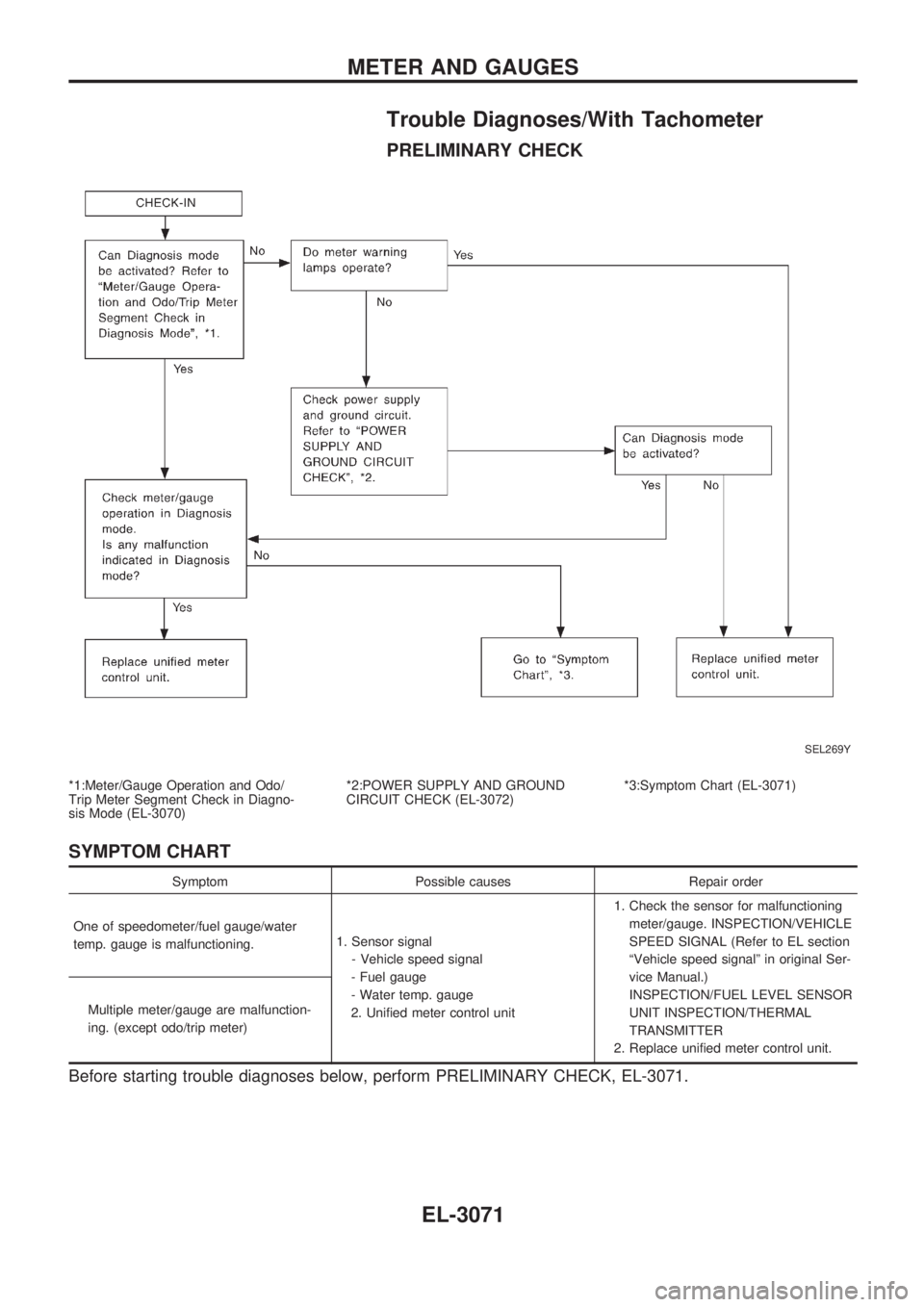 NISSAN PICK-UP 2001 Repair Manual Trouble Diagnoses/With Tachometer
PRELIMINARY CHECK
*1:Meter/Gauge Operation and Odo/
Trip Meter Segment Check in Diagno-
sis Mode (EL-3070)*2:POWER SUPPLY AND GROUND
CIRCUIT CHECK (EL-3072)*3:Symptom NISSAN PICK-UP 2001 Repair Manual Trouble Diagnoses/With Tachometer
PRELIMINARY CHECK
*1:Meter/Gauge Operation and Odo/
Trip Meter Segment Check in Diagno-
sis Mode (EL-3070)*2:POWER SUPPLY AND GROUND
CIRCUIT CHECK (EL-3072)*3:Symptom