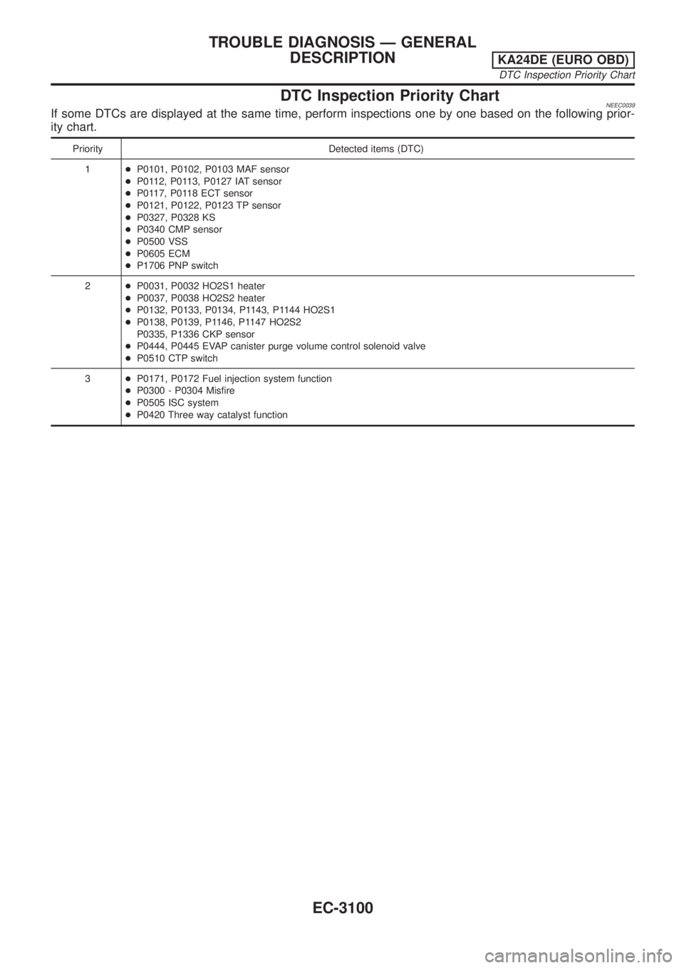 NISSAN PICK-UP 2001 Repair Manual DTC Inspection Priority ChartNEEC0039If some DTCs are displayed at the same time, perform inspections one by one based on the following prior-
ity chart.
Priority Detected items (DTC)
1+P0101, P0102, NISSAN PICK-UP 2001 Repair Manual DTC Inspection Priority ChartNEEC0039If some DTCs are displayed at the same time, perform inspections one by one based on the following prior-
ity chart.
Priority Detected items (DTC)
1+P0101, P0102,