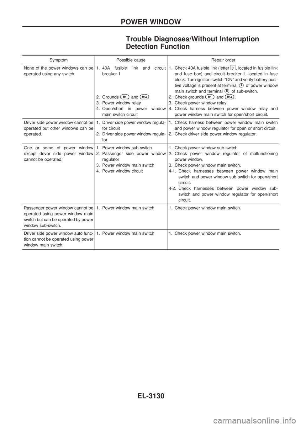 NISSAN PICK-UP 2001  Repair Manual Trouble Diagnoses/Without Interruption
Detection Function
Symptom Possible cause Repair order
None of the power windows can be
operated using any switch.1. 40A fusible link and circuit
breaker-1
2. Gr