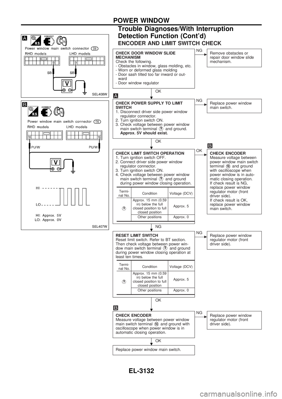 NISSAN PICK-UP 2001  Repair Manual ENCODER AND LIMIT SWITCH CHECK
CHECK DOOR WINDOW SLIDE
MECHANISM
Check the following.
- Obstacles in window, glass molding, etc.
- Worn or deformed glass molding
- Door sash tilted too far inward or o