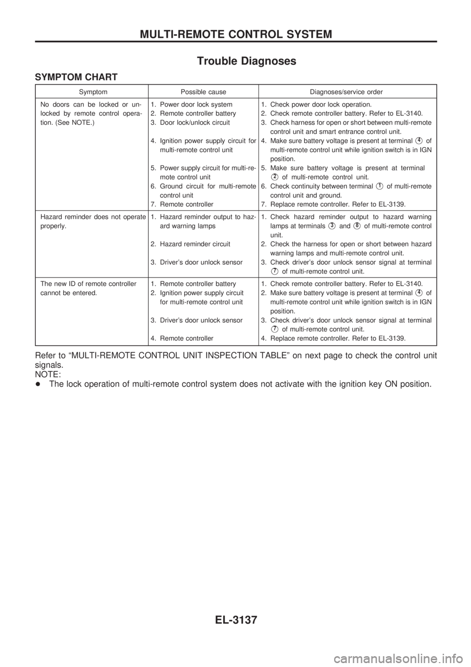 NISSAN PICK-UP 2001  Repair Manual Trouble Diagnoses
SYMPTOM CHART
Symptom Possible cause Diagnoses/service order
No doors can be locked or un-
locked by remote control opera-
tion. (See NOTE.)1. Power door lock system
2. Remote contro