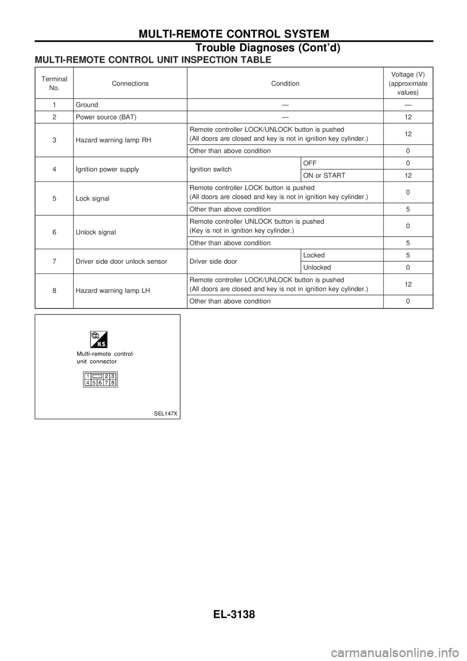 NISSAN PICK-UP 2001  Repair Manual MULTI-REMOTE CONTROL UNIT INSPECTION TABLE
Terminal
No.Connections ConditionVoltage (V)
(approximate
values)
1 Ground Ð Ð
2 Power source (BAT) Ð 12
3 Hazard warning lamp RHRemote controller LOCK/UN