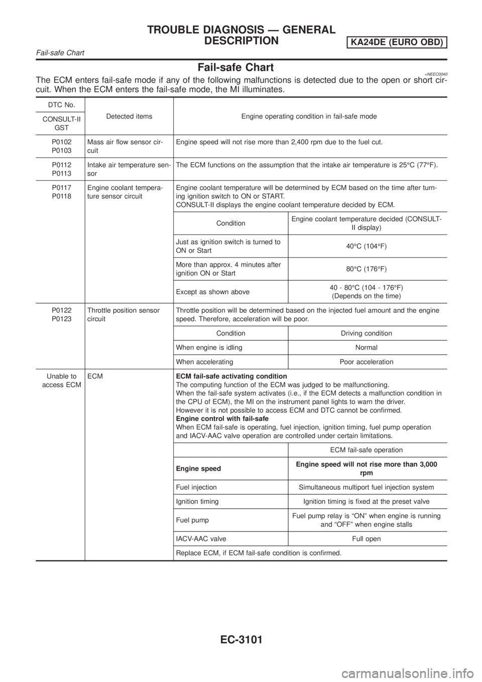 NISSAN PICK-UP 2001 Repair Manual Fail-safe Chart=NEEC0040The ECM enters fail-safe mode if any of the following malfunctions is detected due to the open or short cir-
cuit. When the ECM enters the fail-safe mode, the MI illuminates.
D NISSAN PICK-UP 2001 Repair Manual Fail-safe Chart=NEEC0040The ECM enters fail-safe mode if any of the following malfunctions is detected due to the open or short cir-
cuit. When the ECM enters the fail-safe mode, the MI illuminates.
D